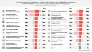Тарифы и качество услуг ЖКХ
